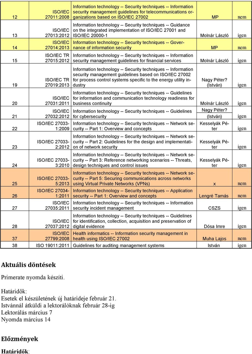 implementation of 27001 and 20000-1 Molnár László Information technology -- Security techniques -- Governance of information security MP nem security management guidelines for financial services