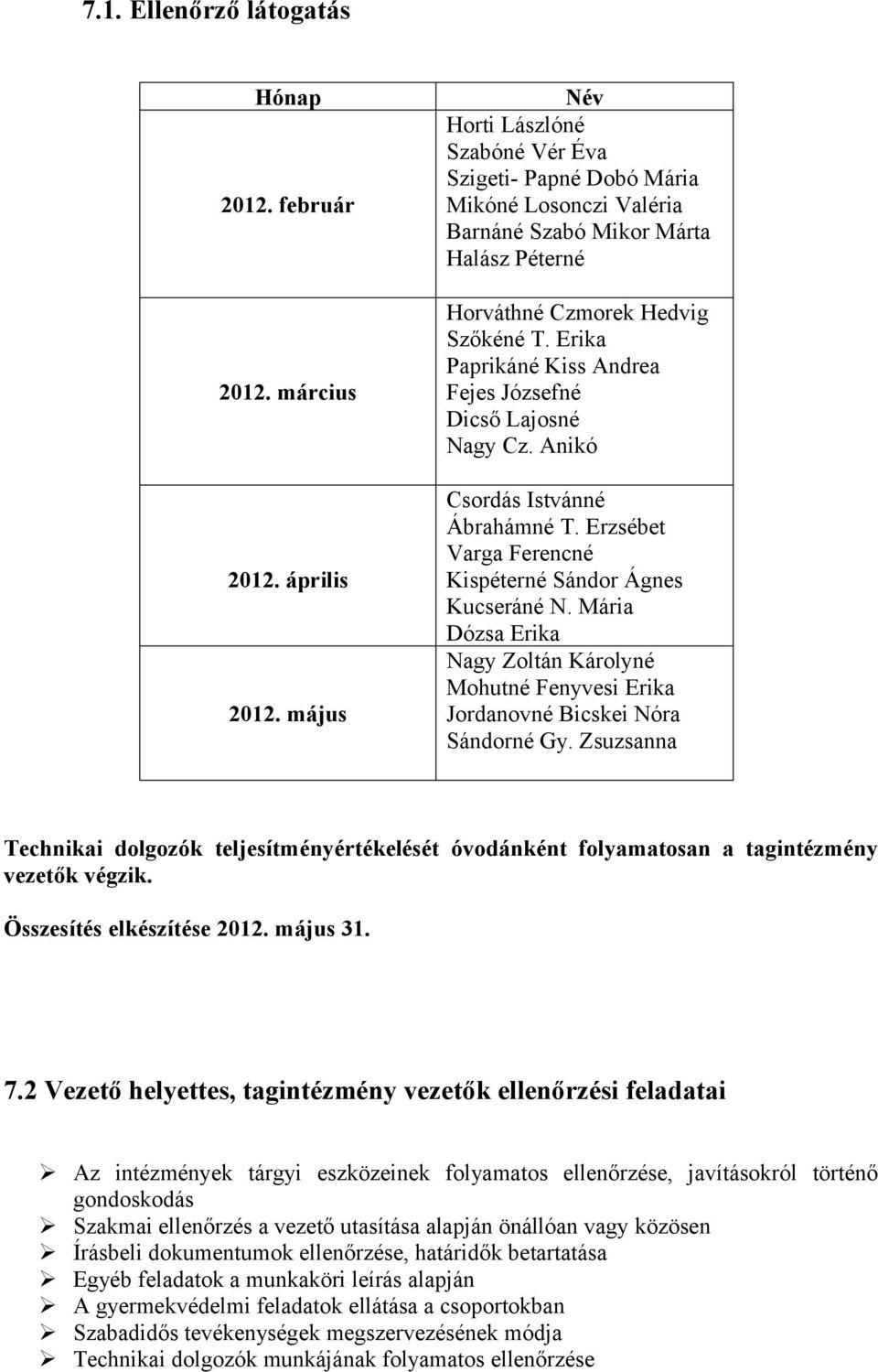 Erika Paprikáné Kiss Andrea Fejes Józsefné Dicső Lajosné Nagy Cz. Anikó Csordás Istvánné Ábrahámné T. Erzsébet Varga Ferencné Kispéterné Sándor Ágnes Kucseráné N.