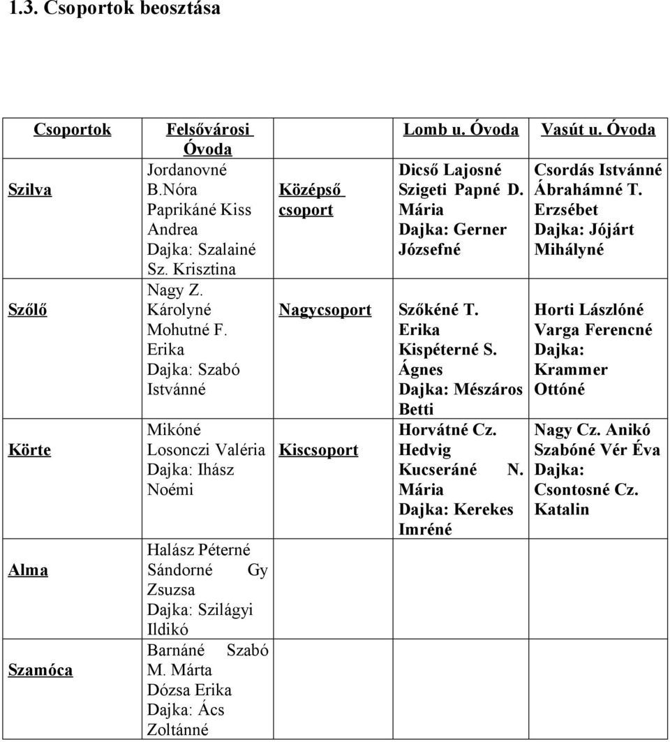 Márta Dózsa Erika Dajka: Ács Zoltánné Középső csoport Lomb u. Óvoda Dicső Lajosné Szigeti Papné D. Mária Dajka: Gerner Józsefné Szőkéné T. Erika Kispéterné S.