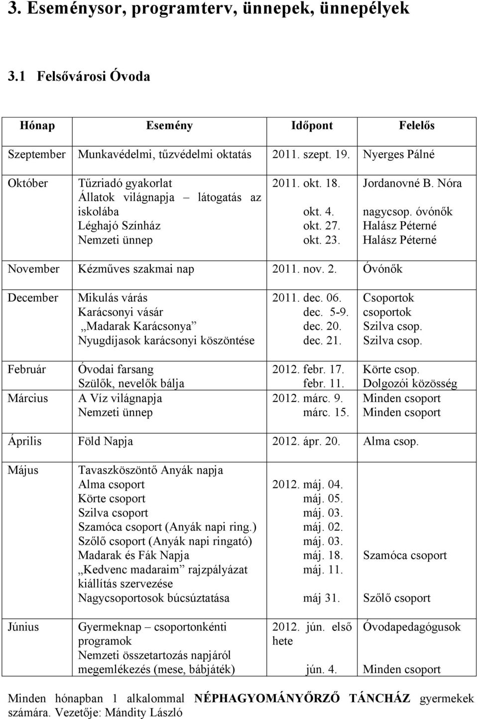 óvónők Halász Péterné Halász Péterné November Kézműves szakmai nap 2011. nov. 2. Óvónők December Mikulás várás Karácsonyi vásár Madarak Karácsonya Nyugdíjasok karácsonyi köszöntése 2011. dec. 06. dec. 5-9.