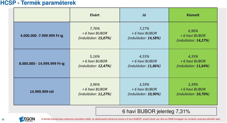 999.999-tól 3,96% (induláskor: 11,27%) 3,59% (induláskor: 10,90%) 3,39% (induláskor: 10,70%) 6 havi BUBOR jelenleg 7,31% 13 A termék