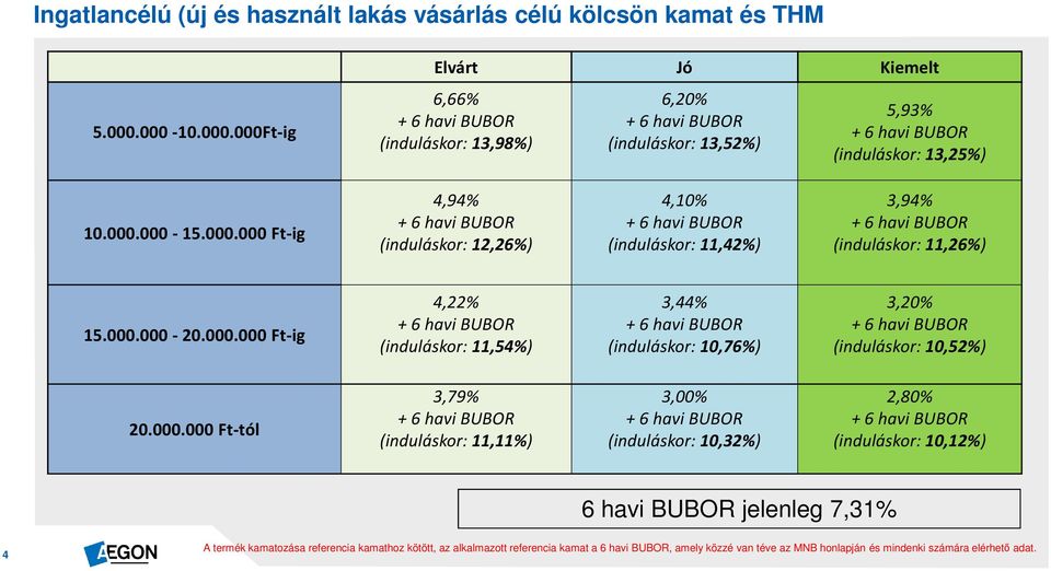 000.000-20.000.000 Ft-ig 4,22% (induláskor: 11,54%) 3,44% (induláskor: 10,76%) 3,20% (induláskor: 10,52%) 20.000.000 Ft-tól 3,79% (induláskor: 11,11%) 3,00% (induláskor: 10,32%)