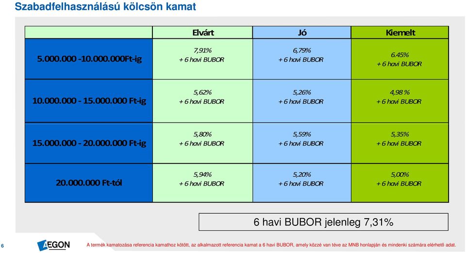 5,20% 5,00% 6 havi BUBOR jelenleg 7,31% 6 A termék kamatozása referencia kamathoz kötött, az alkalmazott