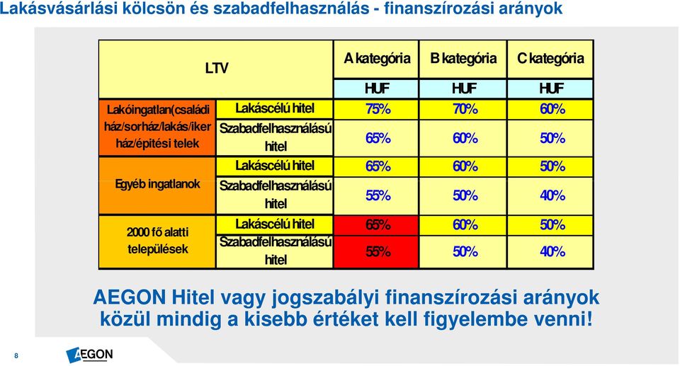 Lakáscélú hitel Szabadfelhasználású hitel A kategória B kategória C kategória HUF HUF HUF 75% 70% 60% 65% 60% 50% 65% 60% 50% 55%