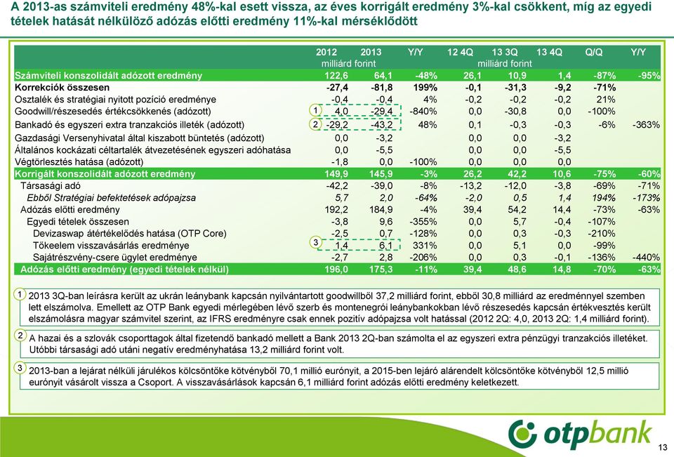 nyitott pozíció eredménye -0,4-0,4 4% -0,2-0,2-0,2 21% Goodwill/részesedés értékcsökkenés (adózott) 1 4,0-29,4-840% 0,0-30,8 0,0-100% Bankadó és egyszeri extra tranzakciós illeték (adózott)
