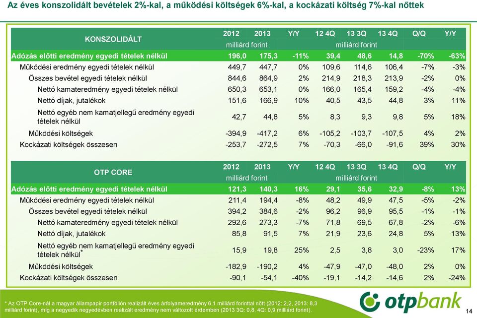 218,3 213,9-2% 0% Nettó kamateredmény egyedi tételek nélkül 650,3 653,1 0% 166,0 165,4 159,2-4% -4% Nettó díjak, jutalékok 151,6 166,9 10% 40,5 43,5 44,8 3% 11% Nettó egyéb nem kamatjellegű eredmény