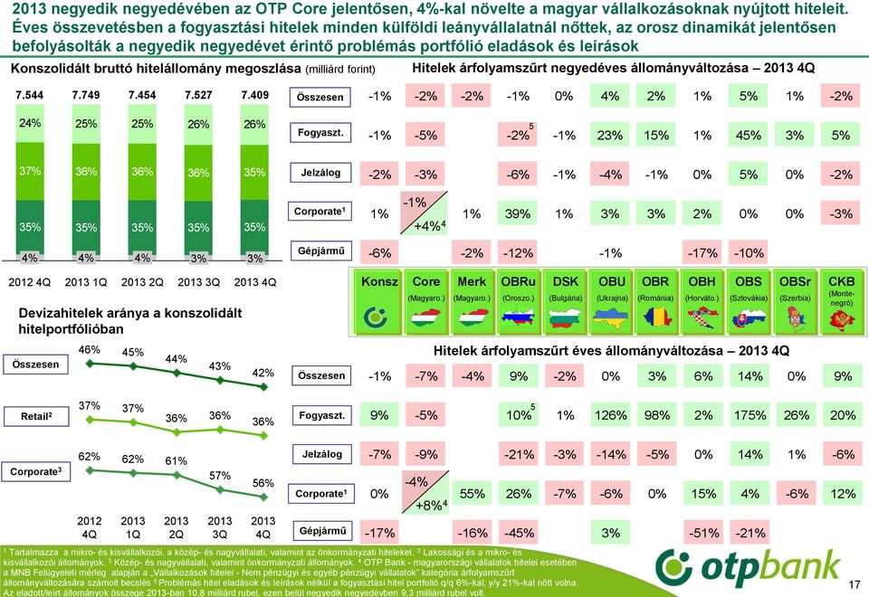 Konszolidált bruttó hitelállomány megoszlása (milliárd forint) Hitelek árfolyamszűrt negyedéves állományváltozása 7.544 7.749 7.454 7.527 7.