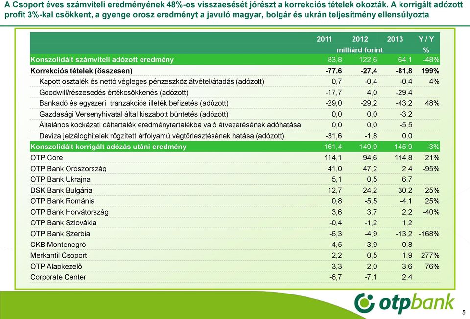 eredmény 83,8 122,6 64,1-48% Korrekciós tételek (összesen) -77,6-27,4-81,8 199% Kapott osztalék és nettó végleges pénzeszköz átvétel/átadás (adózott) 0,7-0,4-0,4 4% Goodwill/részesedés értékcsökkenés