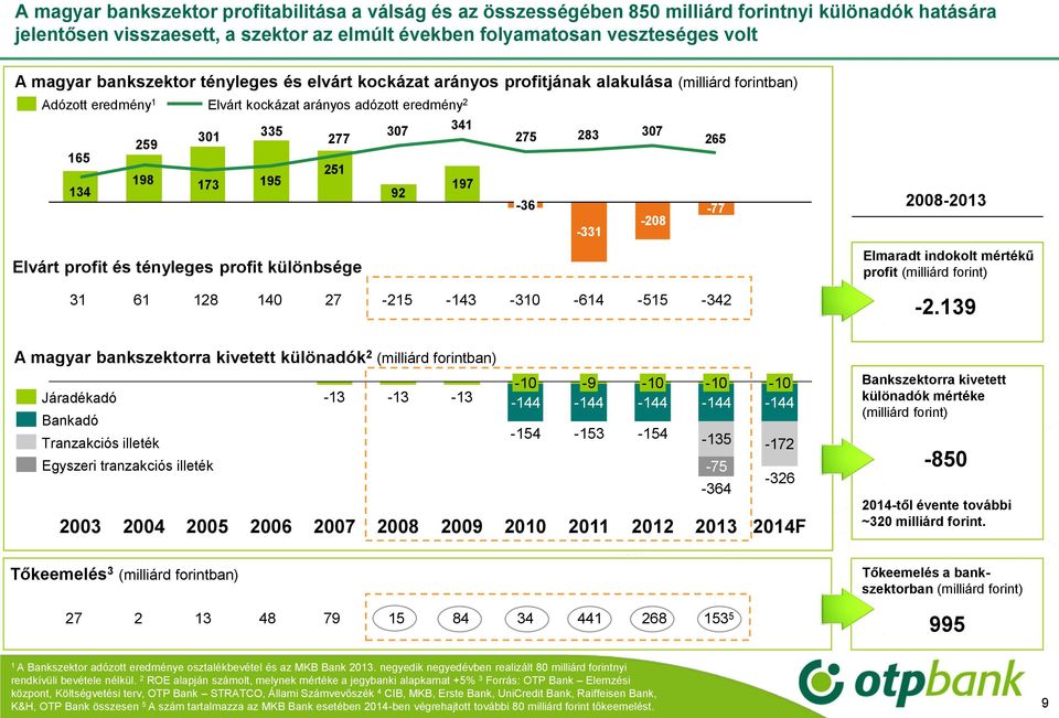 251 198 173 195 197 134 92-36 -77-208 -331 Elvárt profit és tényleges profit különbsége 31 61 128 140 27-215 -143-310 -614-515 -342 2008- Elmaradt indokolt mértékű profit (milliárd forint) -2.