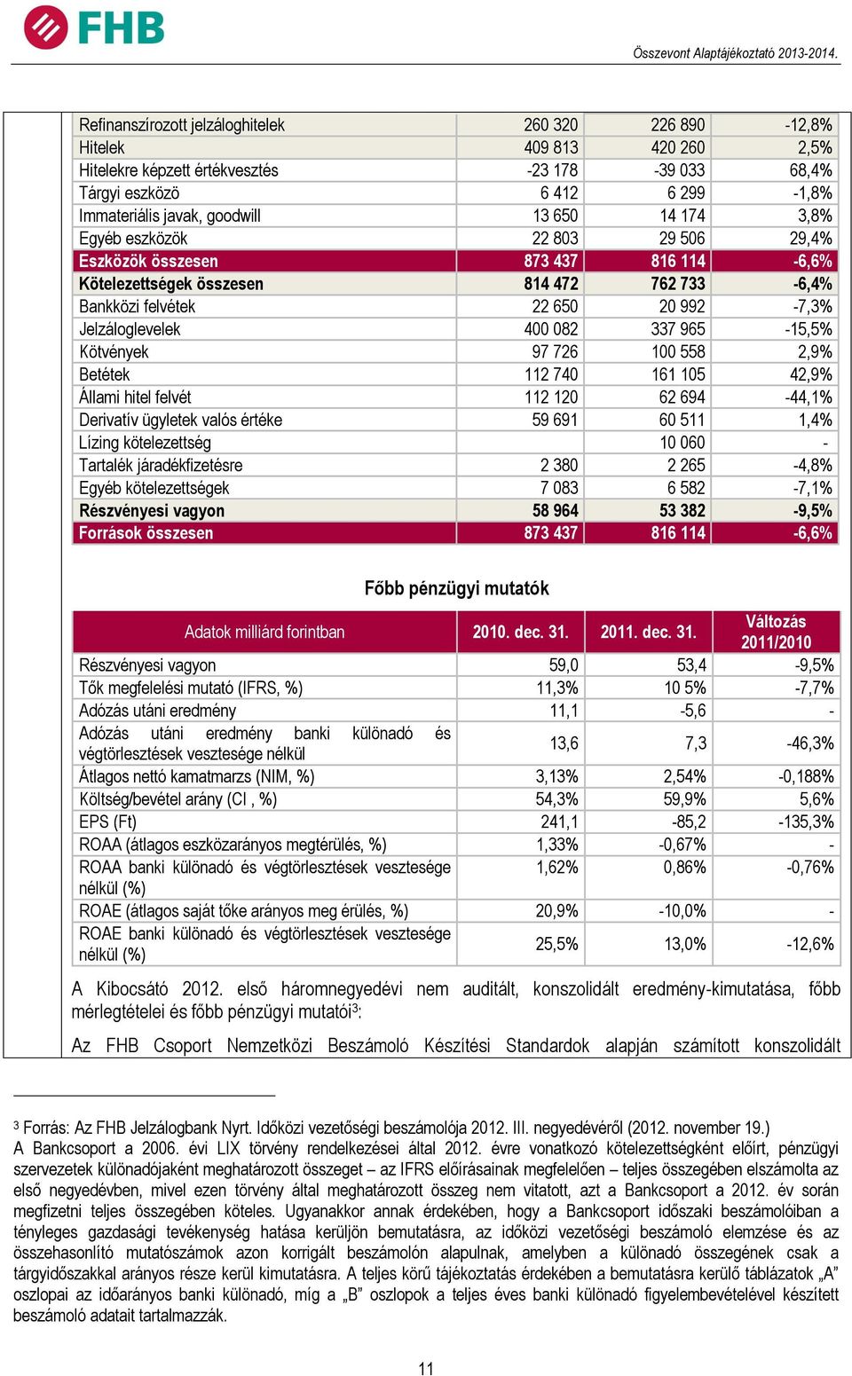 337 965-15,5% Kötvények 97 726 100 558 2,9% Betétek 112 740 161 105 42,9% Állami hitel felvét 112 120 62 694-44,1% Derivatív ügyletek valós értéke 59 691 60 511 1,4% Lízing kötelezettség 10 060 -