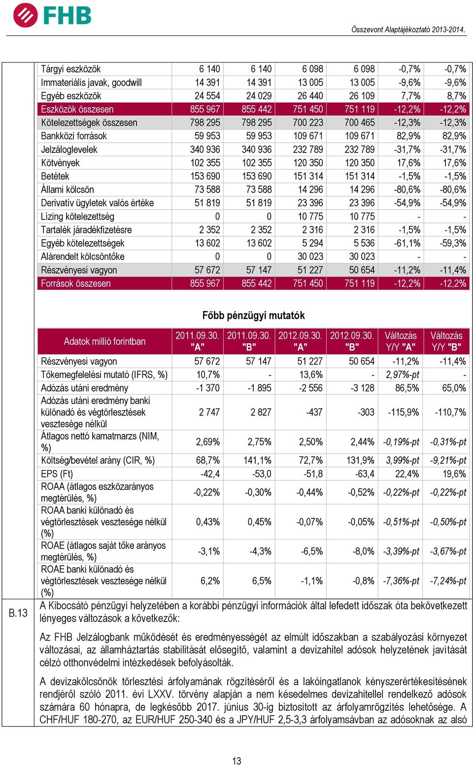 232 789 232 789-31,7% -31,7% Kötvények 102 355 102 355 120 350 120 350 17,6% 17,6% Betétek 153 690 153 690 151 314 151 314-1,5% -1,5% Állami kölcsön 73 588 73 588 14 296 14 296-80,6% -80,6% Derivatív