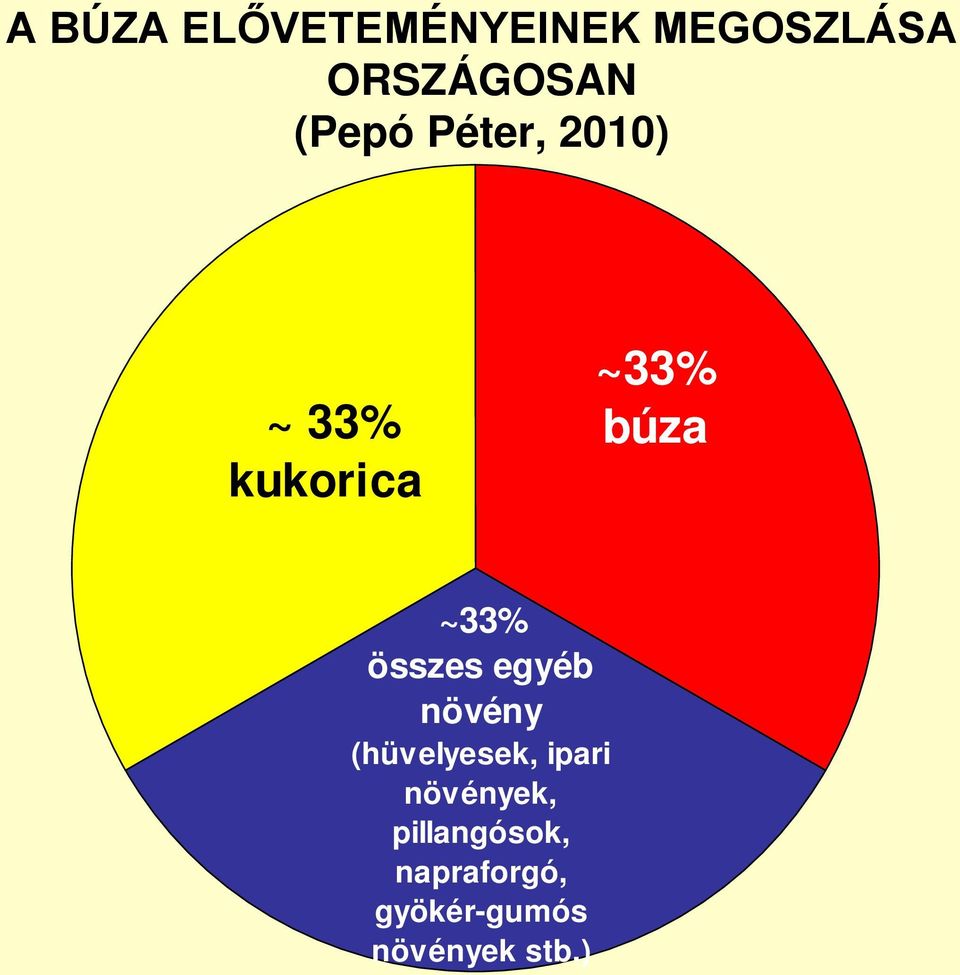 összes egyéb növény (hüvelyesek, ipari növények,