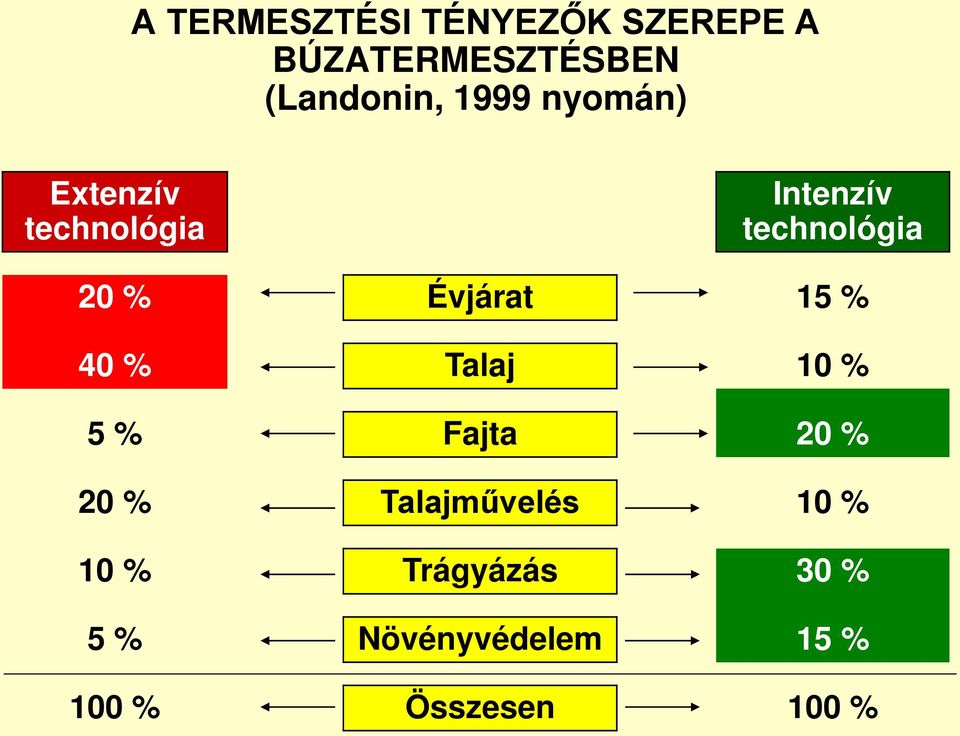 Évjárat 15 % 40 % Talaj 10 % 5 % Fajta 20 % 20 % Talajművelés