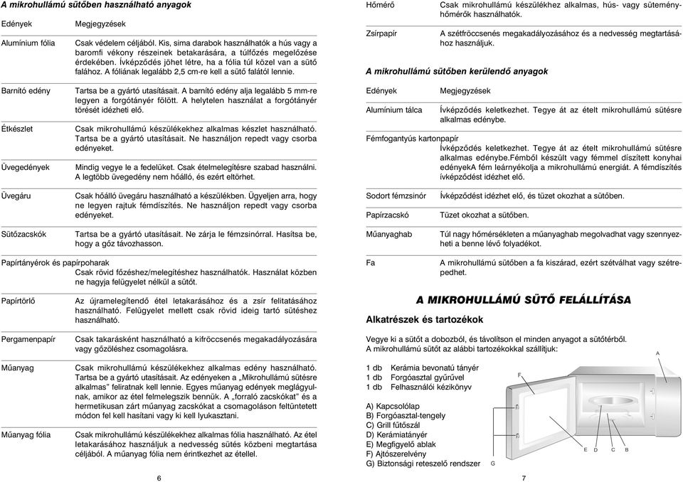 A fóliának legalább 2,5 cm-re kell a sütõ falától lennie. Hõmérõ Csak mikrohullámú készülékhez alkalmas, hús- vagy süteményhõmérõk használhatók.