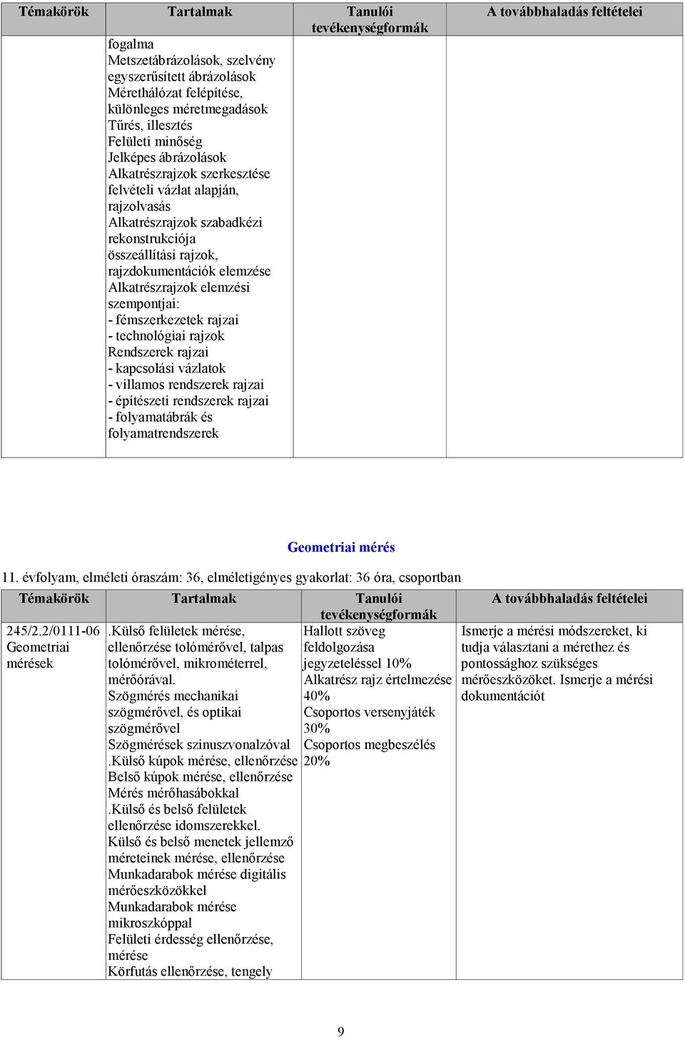 technológiai rajzok Rendszerek rajzai - kapcsolási vázlatok - villamos rendszerek rajzai - építészeti rendszerek rajzai - folyamatábrák és folyamatrendszerek Geometriai mérés 11.