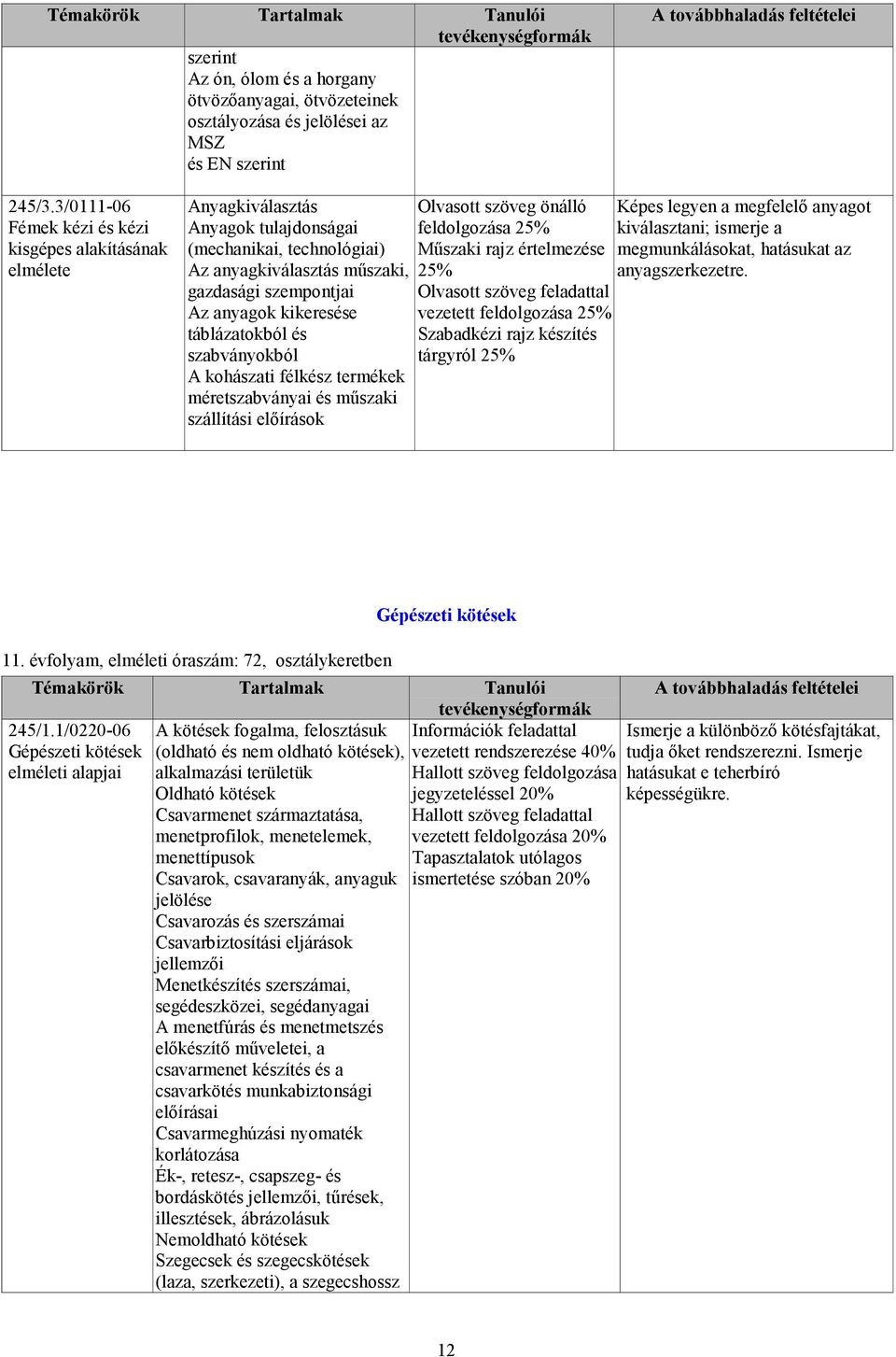 táblázatokból és szabványokból A kohászati félkész termékek méretszabványai és mőszaki szállítási elıírások Olvasott szöveg önálló feldolgozása 25% Mőszaki rajz értelmezése 25% Olvasott szöveg