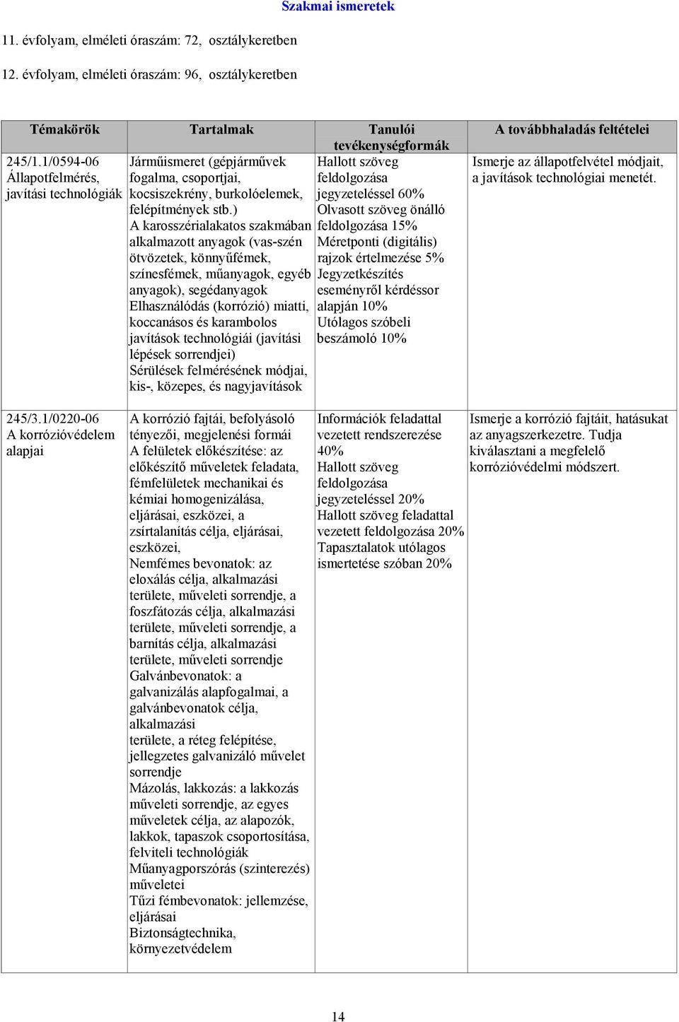 ) A karosszérialakatos szakmában alkalmazott anyagok (vas-szén ötvözetek, könnyőfémek, színesfémek, mőanyagok, egyéb anyagok), segédanyagok Elhasználódás (korrózió) miatti, koccanásos és karambolos