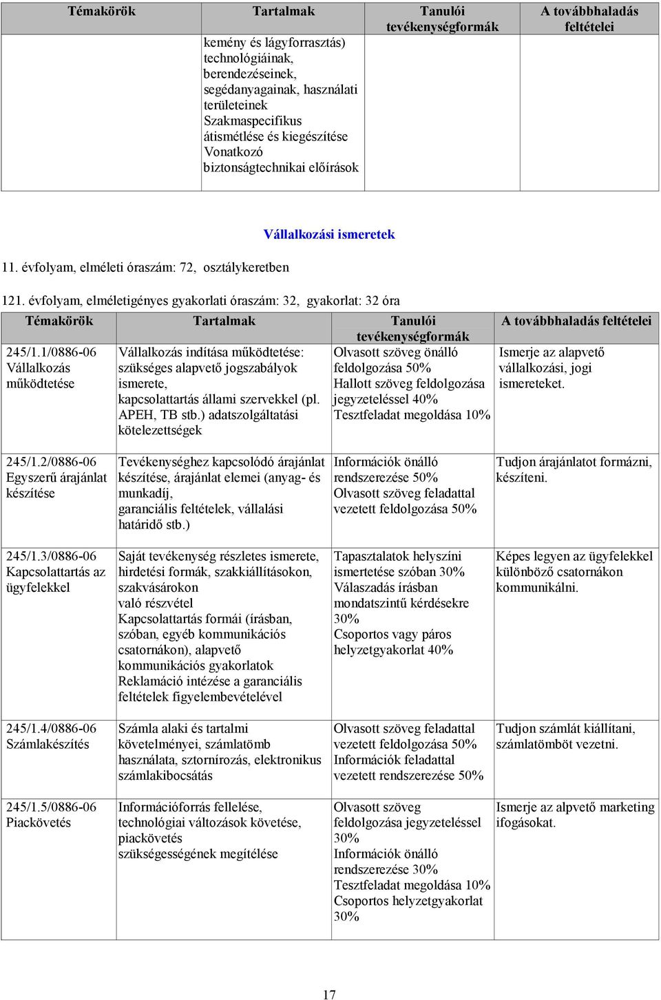 1/0886-06 Vállalkozás mőködtetése Vállalkozás indítása mőködtetése: szükséges alapvetı jogszabályok ismerete, kapcsolattartás állami szervekkel (pl. APEH, TB stb.