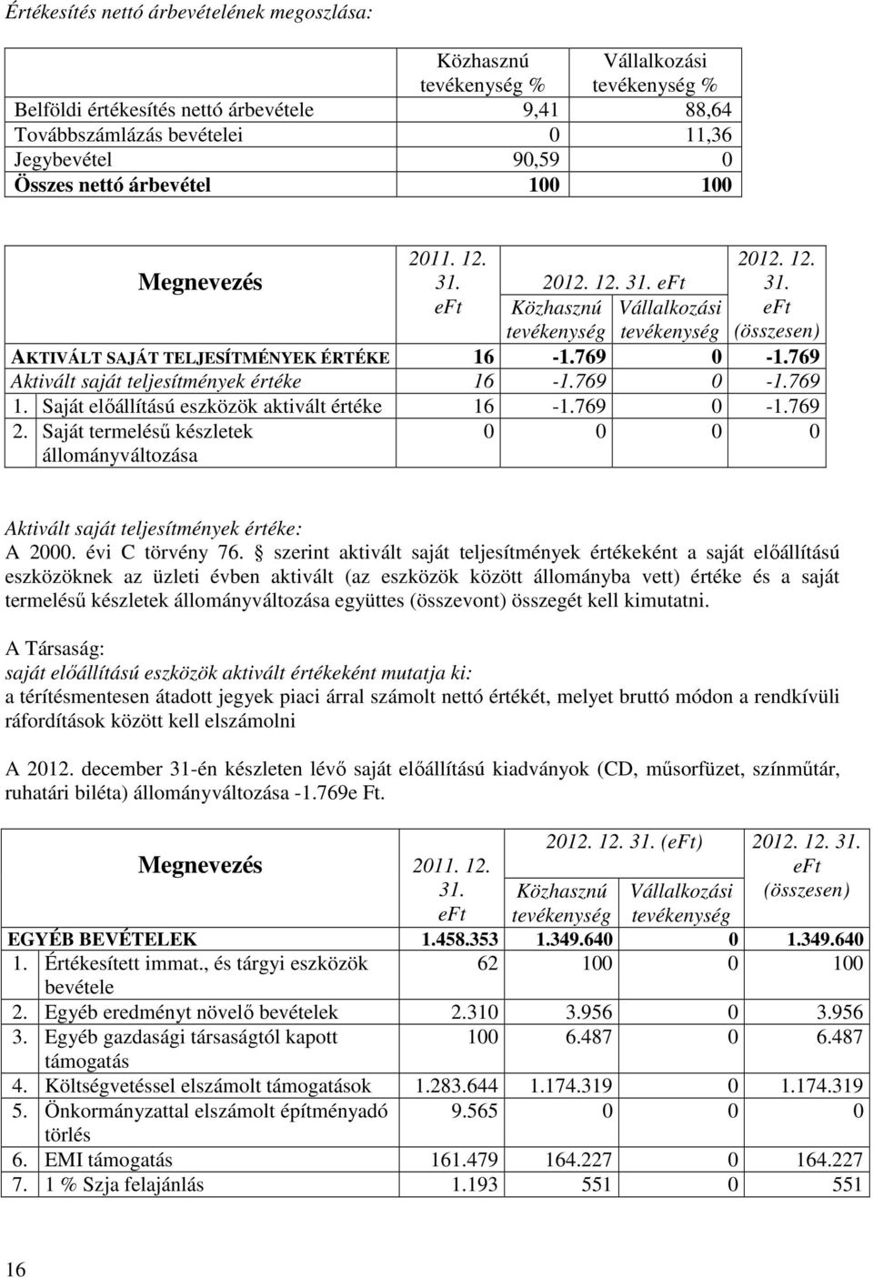 Saját elıállítású eszközök aktivált értéke 16-1.769 0-1.769 2. Saját termeléső készletek állományváltozása 0 0 0 0 Aktivált saját teljesítmények értéke: A 2000. évi C törvény 76.