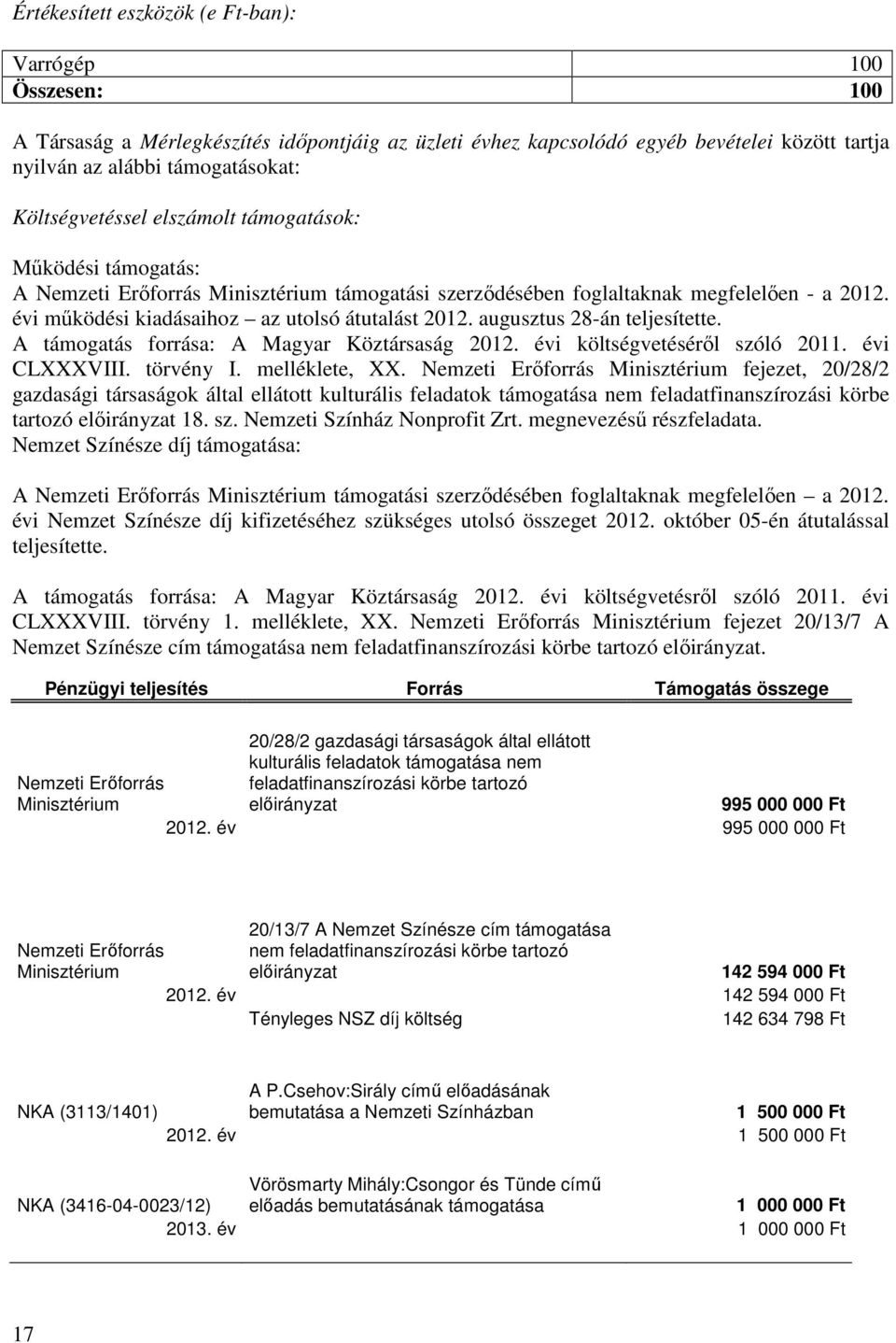 évi mőködési kiadásaihoz az utolsó átutalást 2012. augusztus 28-án teljesítette. A támogatás forrása: A Magyar Köztársaság 2012. évi költségvetésérıl szóló 2011. évi CLXXXVIII. törvény I.