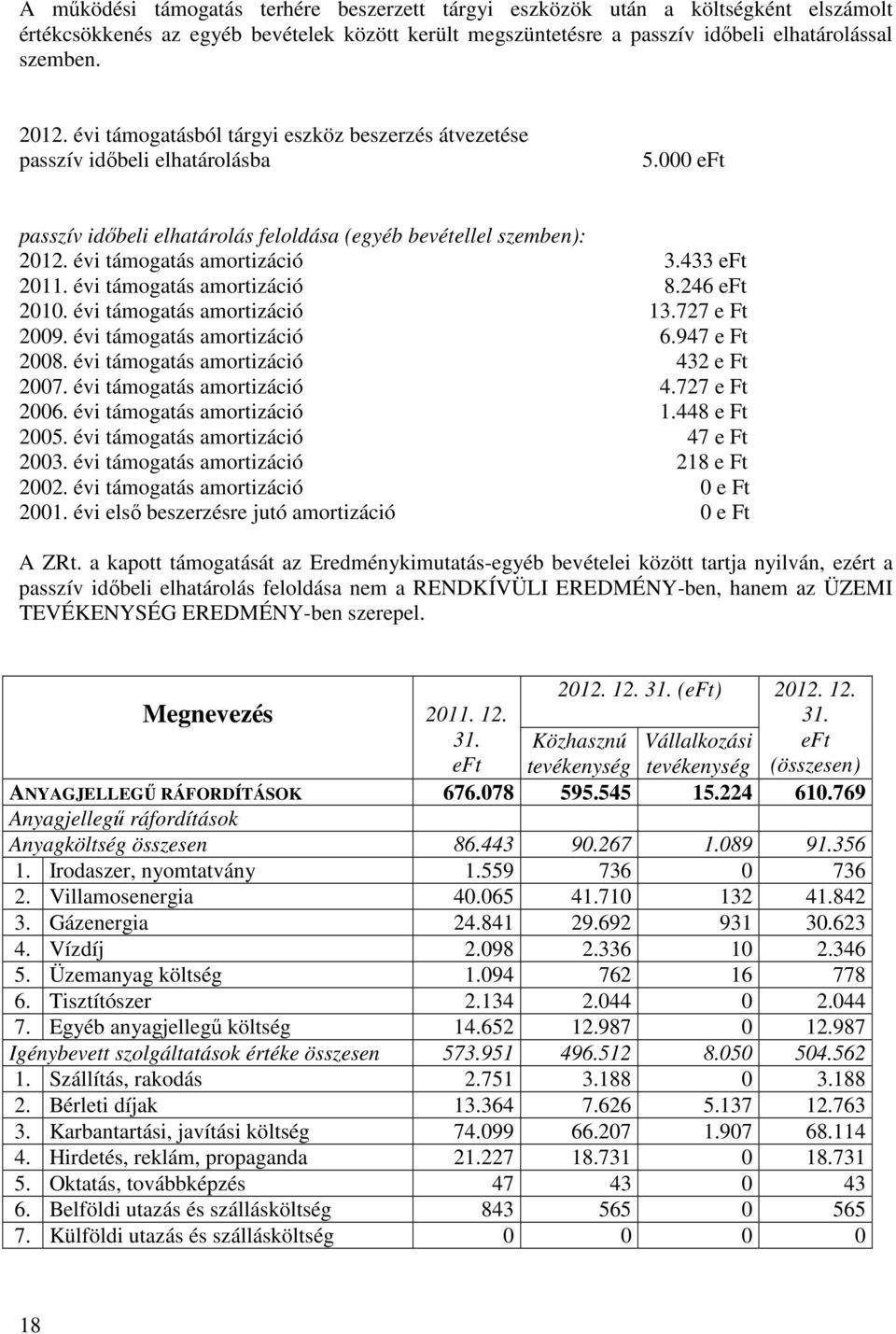 évi támogatás amortizáció 8.246 2010. évi támogatás amortizáció 13.727 e Ft 2009. évi támogatás amortizáció 6.947 e Ft 2008. évi támogatás amortizáció 432 e Ft 2007. évi támogatás amortizáció 4.727 e Ft 2006.