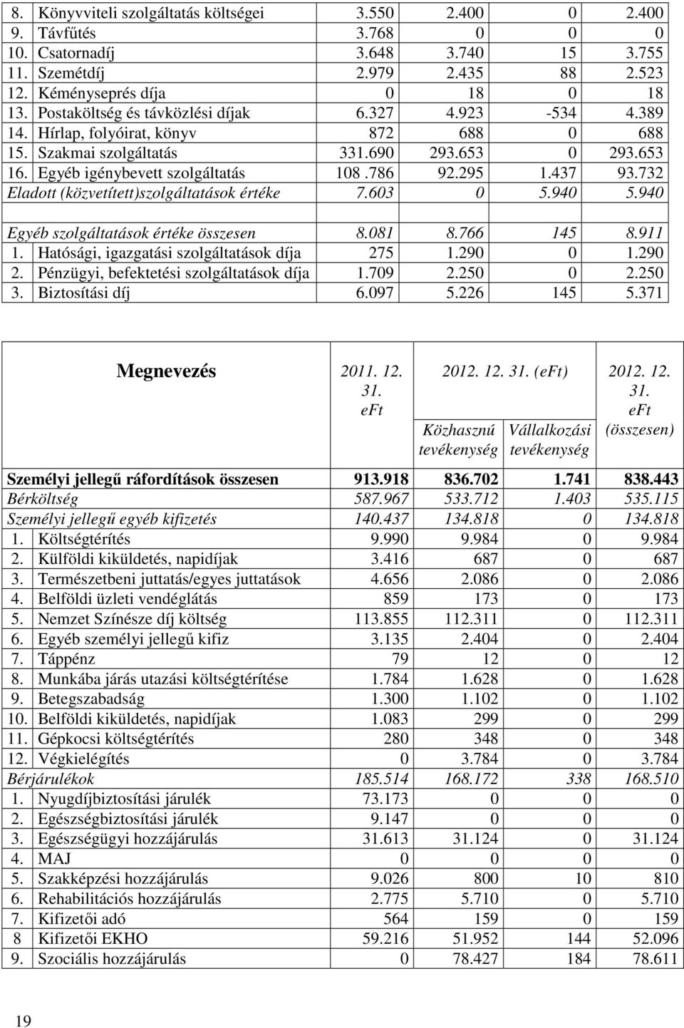 437 93.732 Eladott (közvetített)szolgáltatások értéke 7.603 0 5.940 5.940 Egyéb szolgáltatások értéke összesen 8.081 8.766 145 8.911 1. Hatósági, igazgatási szolgáltatások díja 275 1.290 0 1.290 2.