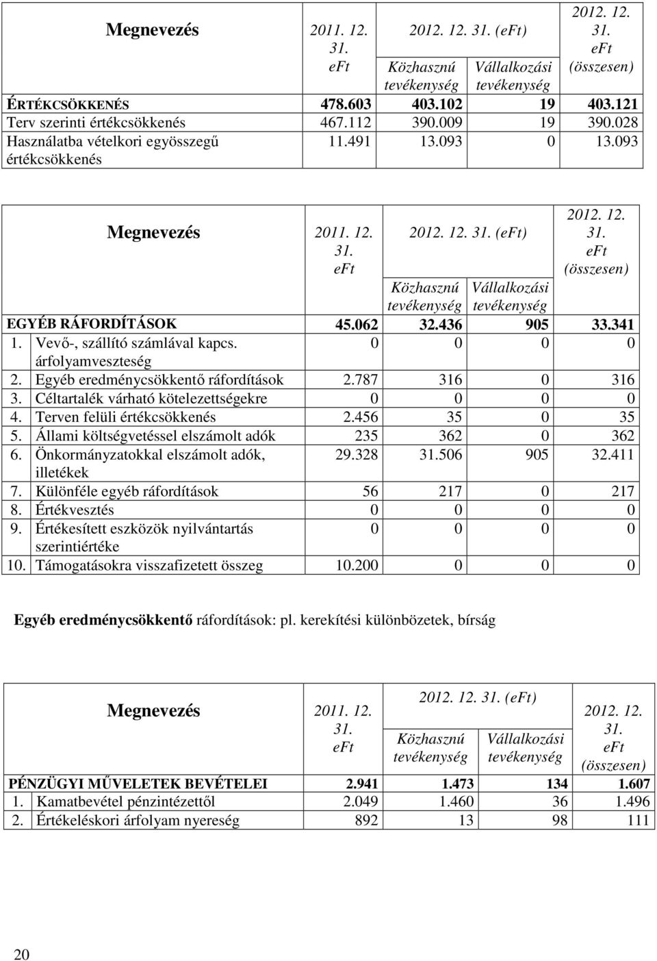 Vevı-, szállító számlával kapcs. 0 0 0 0 árfolyamveszteség 2. Egyéb eredménycsökkentı ráfordítások 2.787 316 0 316 3. Céltartalék várható kötelezettségekre 0 0 0 0 4. Terven felüli értékcsökkenés 2.