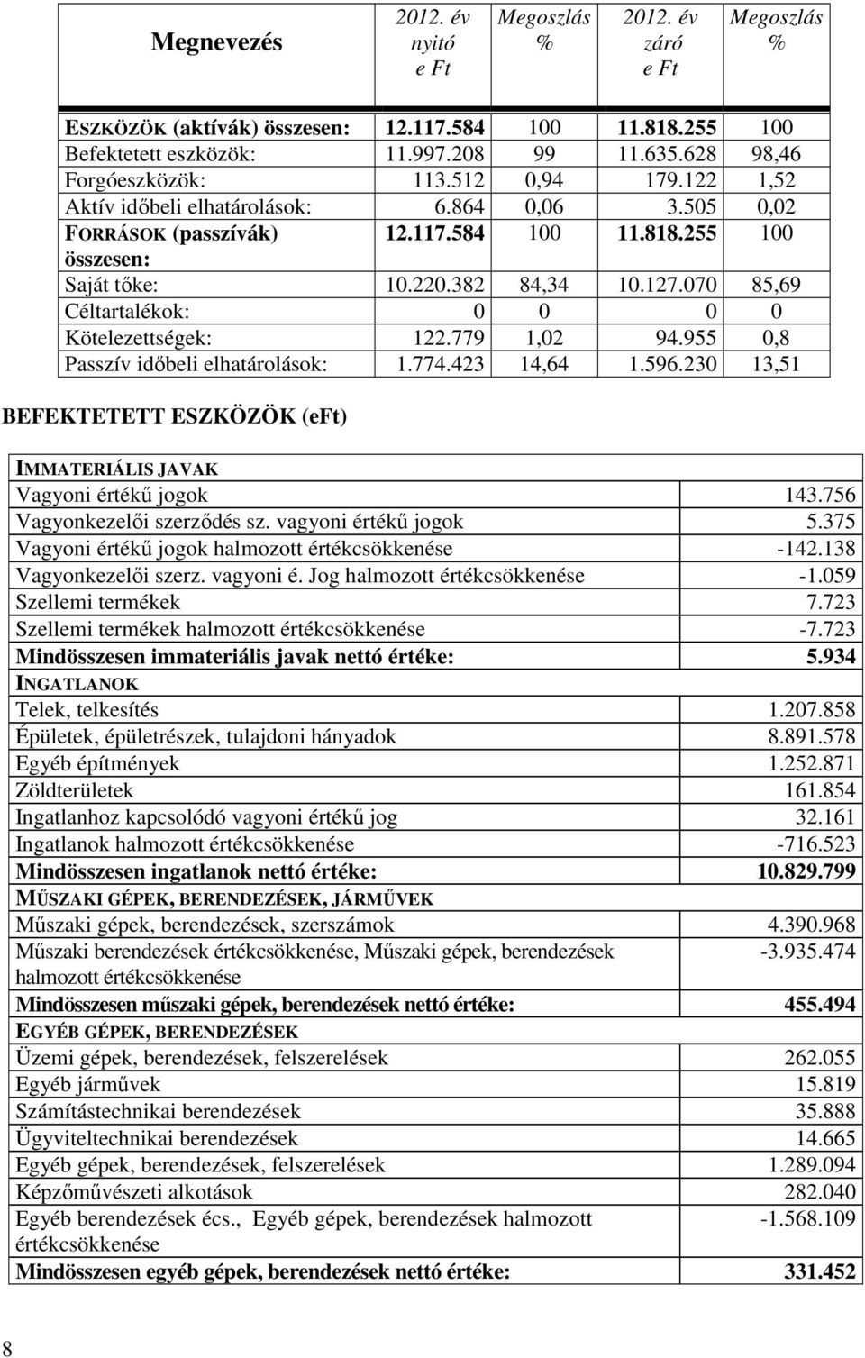 070 85,69 Céltartalékok: 0 0 0 0 Kötelezettségek: 122.779 1,02 94.955 0,8 Passzív idıbeli elhatárolások: 1.774.423 14,64 1.596.