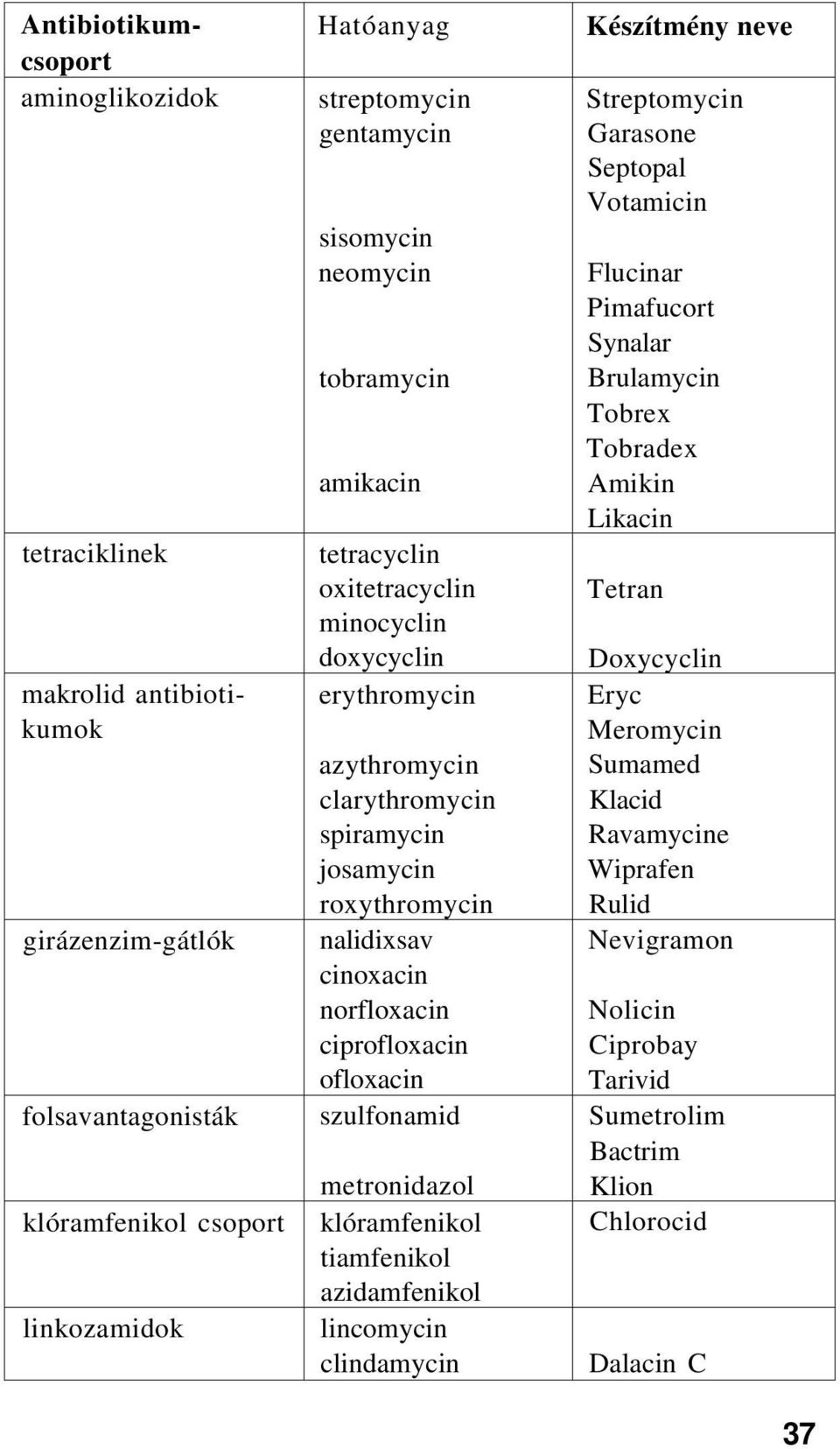 spiramycin josamycin roxythromycin Eryc Meromycin Sumamed Klacid Ravamycine Wiprafen Rulid girázenzim-gátlók nalidixsav cinoxacin norfloxacin ciprofloxacin ofloxacin Nevigramon Nolicin Ciprobay