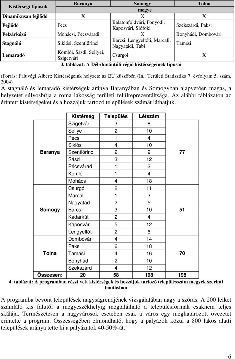 táblázat: A Dél-dunántúli régió kistérségeinek típusai (Forrás: Faluvégi Albert: Kistérségeink helyzete az EU küszöbén (In.: Területi Statisztika 7. évfolyam 5.