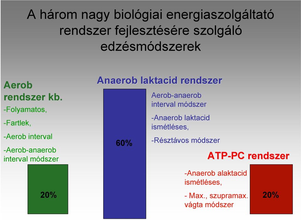 -Folyamatos, -Fartlek, -Aerob interval -Aerob-anaerob interval módszer Anaerob laktacid