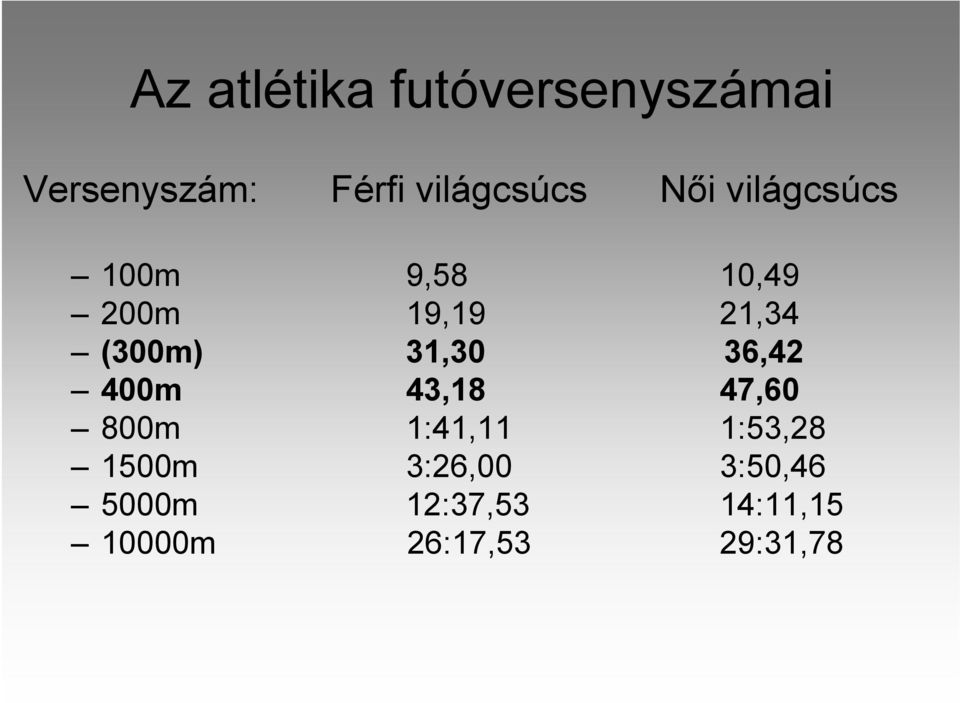 (300m) 31,30 36,42 400m 43,18 47,60 800m 1:41,11 1:53,28