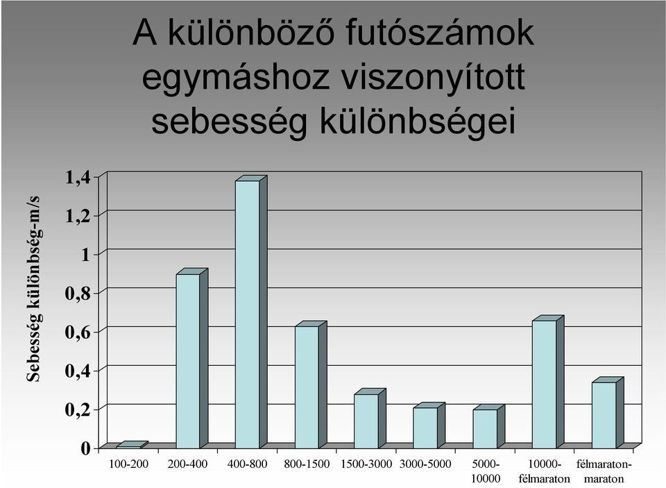 0,4 0,2 0 100-200 200-400 400-800 800-1500 1500-3000