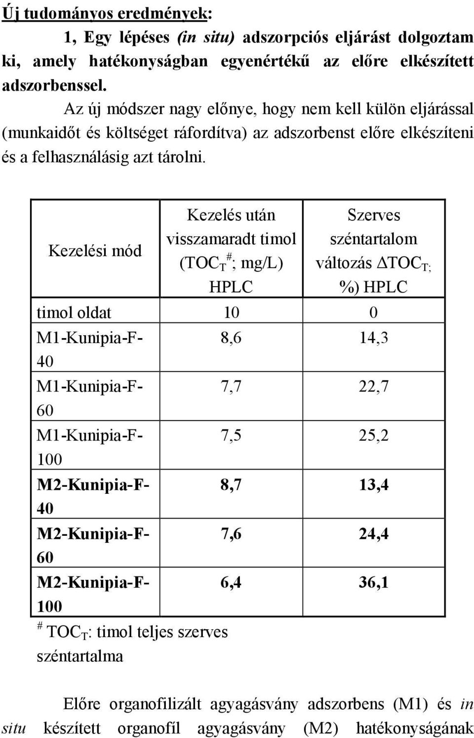 Kezelési mód Kezelés után visszamaradt timol (TOC T # ; mg/l) HPLC Szerves széntartalom változás ΔTOC T; %) HPLC timol oldat 10 0 M1-Kunipia-F- 40 M1-Kunipia-F- 60 M1-Kunipia-F- 100