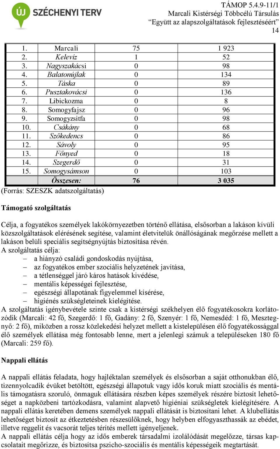 Somogysámson 0 103 Összesen: 76 3 035 (Forrás: SZESZK adatszolgáltatás) Támogató szolgáltatás Célja, a fogyatékos személyek lakókörnyezetben történő ellátása, elsősorban a lakáson kívüli