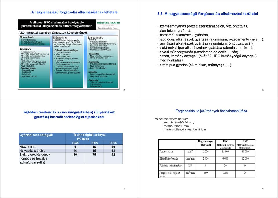 (alumínium, rozsdamentes acél ), járműipari alkatrészek gyártása (alumínium, öntöttvas, acél), elektronikai ipar alkatrészeinek gyártása (alumínium, réz ), orvosi műszergyártás (rozsdamentes acélok,