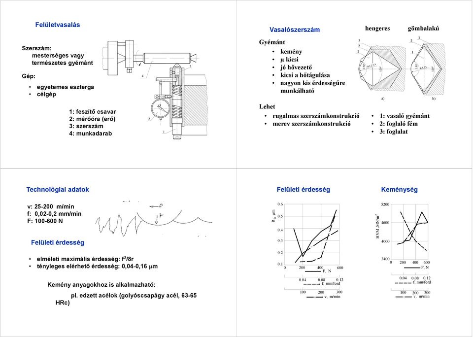 vasaló gyémánt 2: foglaló fém 3: foglalat 2 1 3 Technológiai adatok Felületi érdesség Keménység v: 25-200 m/min f: 0,02-0,2 mm/min F: 100-600 N Felületi érdesség R a m 0.6 0.5 0.4 0.