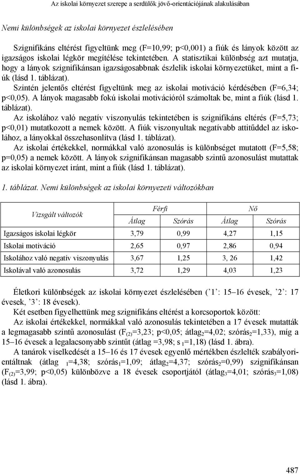 táblázat). Szintén jelentős eltérést figyeltünk meg az iskolai motiváció kérdésében (F=6,34; p<0,05). A lányok magasabb fokú iskolai motivációról számoltak be, mint a fiúk (lásd 1. táblázat).