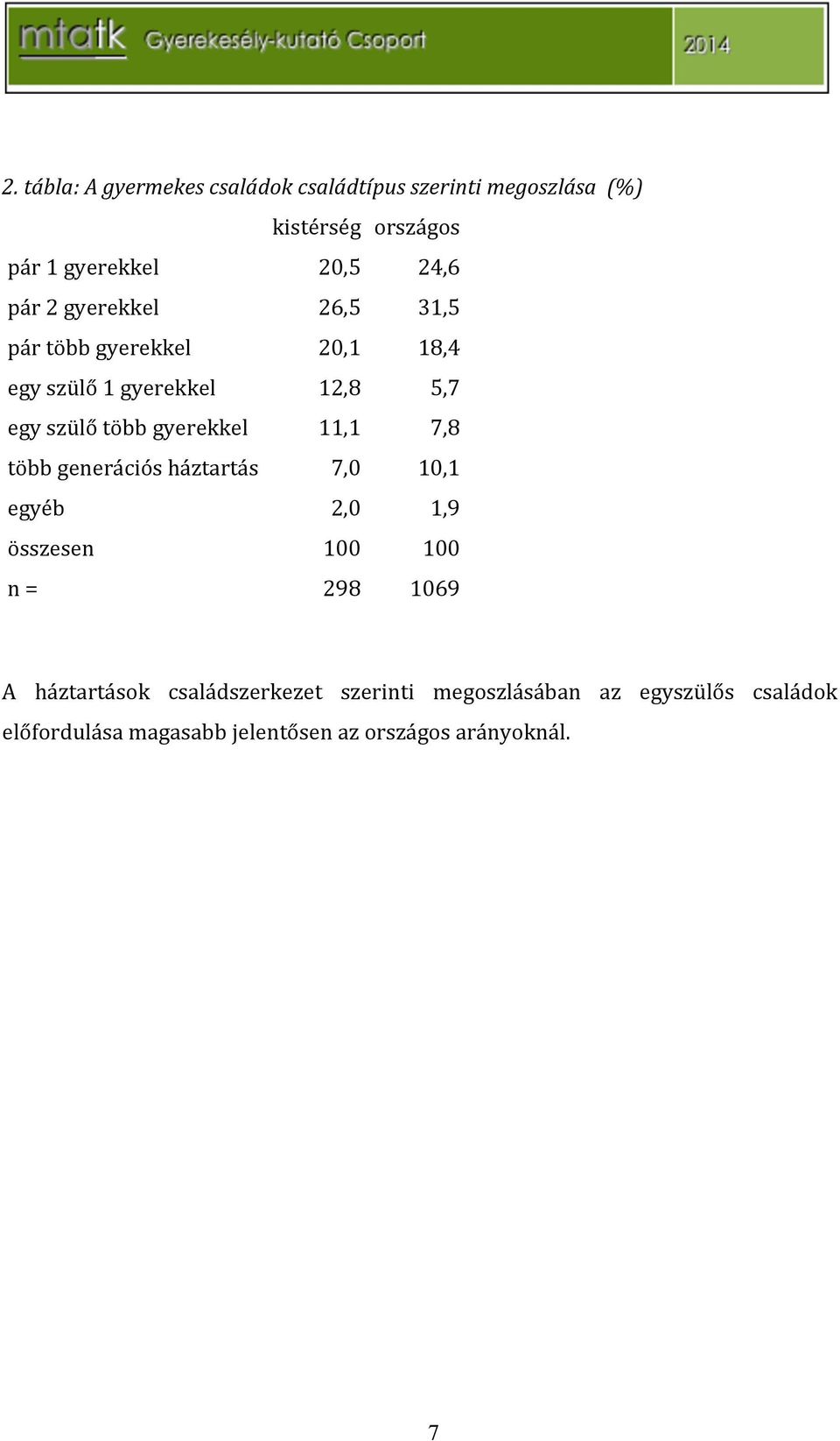 egyszülőtöbbgyerekkel# 11,1# 7,8# többgenerációsháztartás# 7,0# 10,1# egyéb# 2,0# 1,9# összesen 100# 100# n=#