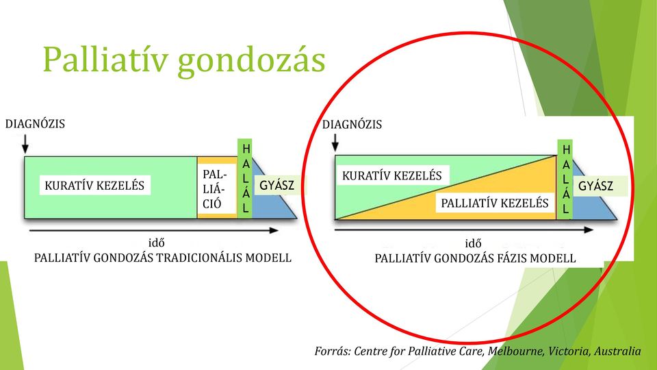 PALLIATÍV GONDOZÁS TRADICIONÁLIS MODELL idő PALLIATÍV GONDOZÁS FÁZIS