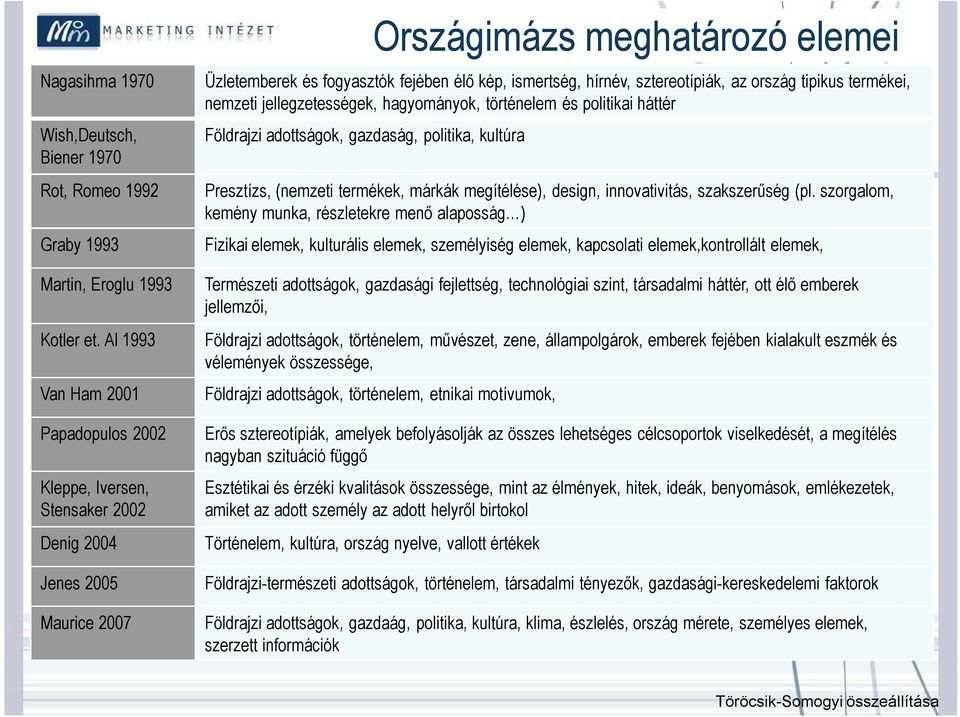 sztereotípiák, az ország tipikus termékei, nemzeti jellegzetességek, hagyományok, történelem és politikai háttér Földrajzi adottságok, gazdaság, politika, kultúra Presztízs, (nemzeti termékek, márkák