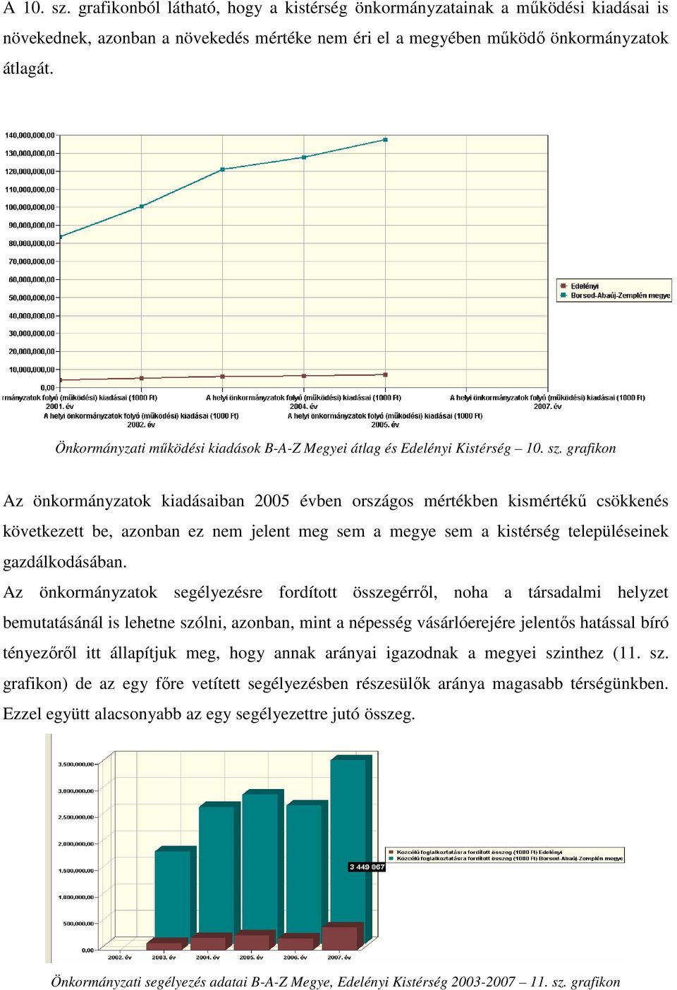 grafikon Az önkormányzatok kiadásaiban 2005 évben országos mértékben kismértékő csökkenés következett be, azonban ez nem jelent meg sem a megye sem a kistérség településeinek gazdálkodásában.