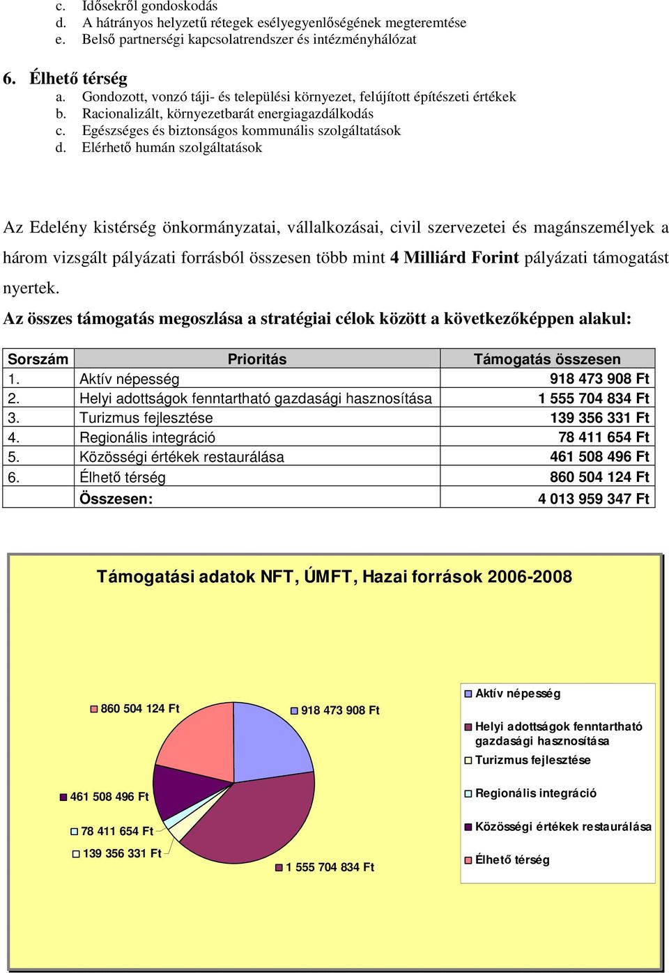 Elérhetı humán szolgáltatások Az Edelény kistérség önkormányzatai, vállalkozásai, civil szervezetei és magánszemélyek a három vizsgált pályázati forrásból összesen több mint 4 Milliárd Forint