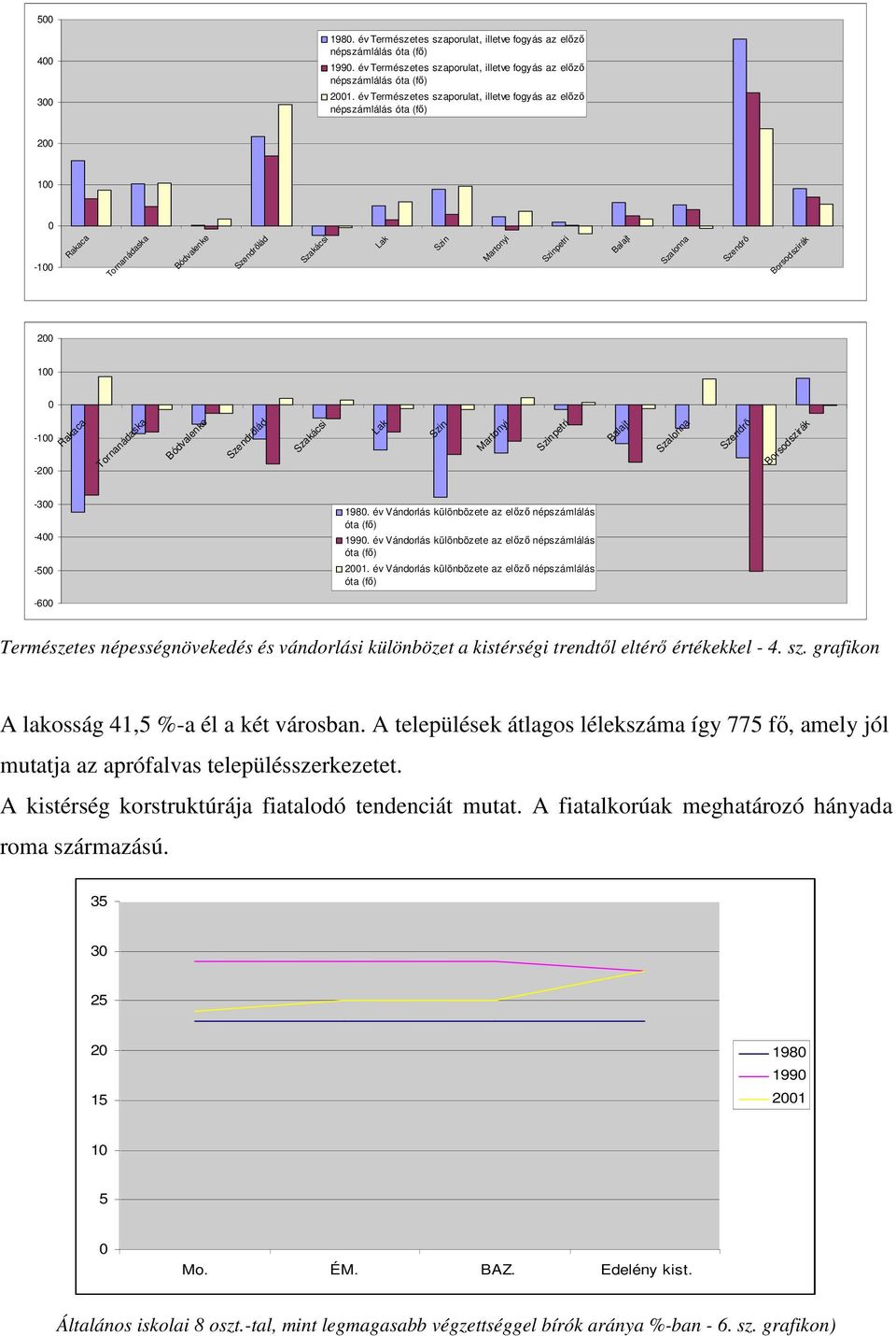 Borsodszirák 200 100 0-100 -200 Rakaca Tornanádaska Bódvalenke Szendrılád Szakácsi Lak Szin Martonyi Szinpetri Balajt Szalonna Szendrı Borsodszirák -300-400 -500 1980.