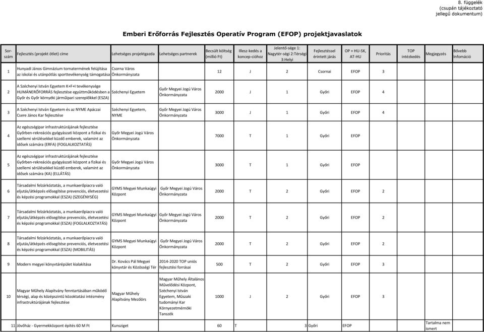 2000 J Győri 4 3 A és az NYME Apáczai Csere János fejlesztése Széchenyi Egyetem, NYME 3000 J Győri 4 4 Az egészségipar infrastruktúrájának fejlesztése Győrben-rekreációs gyógyászati központ a fizikai