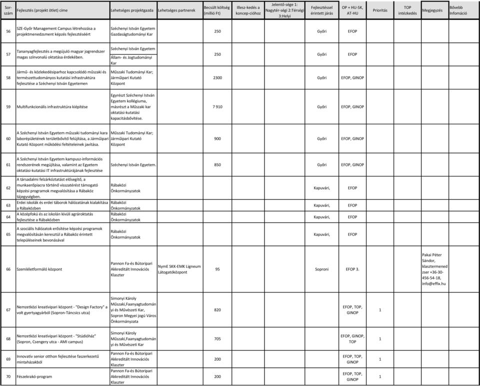 Állam- és Jogtudományi 250 Győri 58 Jármű- és közlekedésiparhoz kapcsolódó műszaki és természettudományos kutatási infrastruktúra fejlesztése a en Műszaki Tudományi ; Járműipari Kutató 2300 Győri, 59