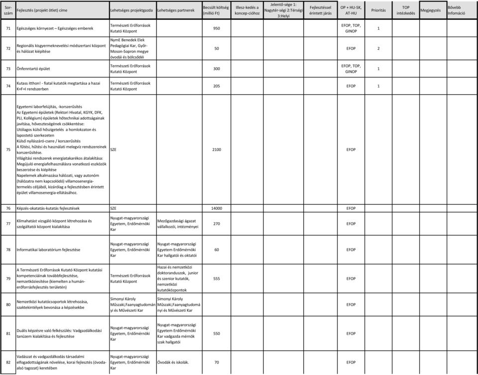 - fiatal kutatók megtartása a hazai K+F+I rendszerben Természeti Erőforrások Kutató 205 75 Egyetemi laborfelújítás, -korszerűsítés Az Egyetemi épületek (Rektori Hivatal, KGYK, DFK, PLI, Kollégium)