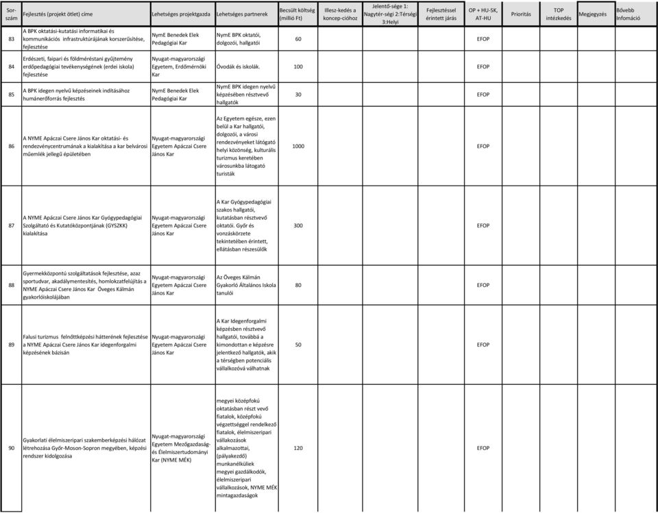 00 85 A BPK idegen nyelvű képzéseinek indításához humánerőforrás fejlesztés NymE Benedek Elek Pedagógiai NymE BPK idegen nyelvű képzésében résztvevő hallgatók 30 86 A NYME Apáczai Csere János