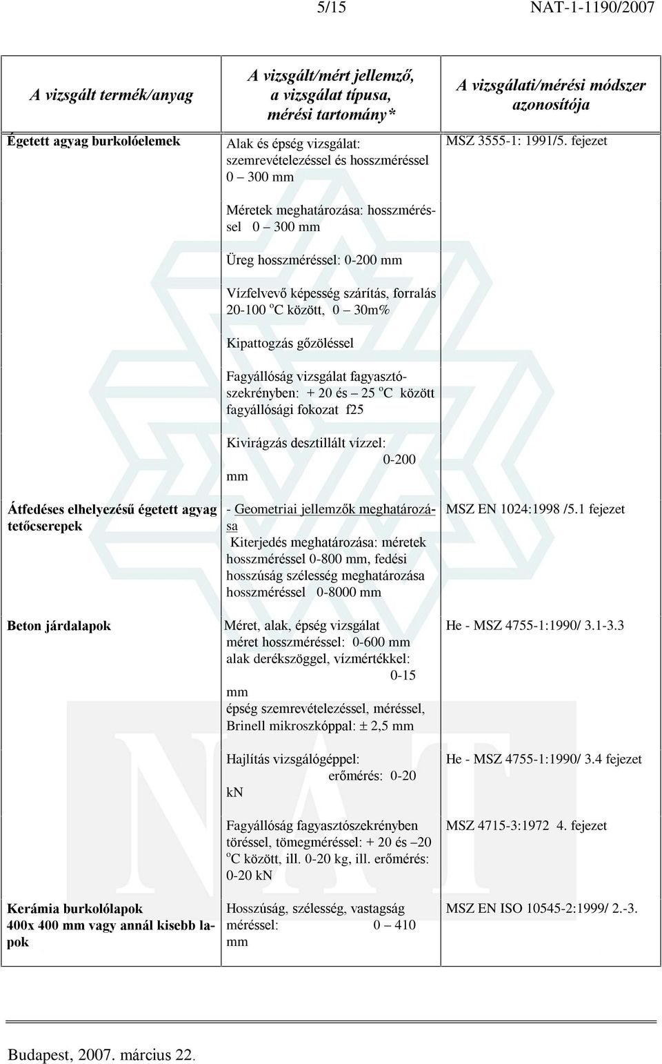 forralás 20-100 o C között, 0 30m% Kipattogzás gõzöléssel Fagyállóság vizsgálat fagyasztószekrényben: + 20 és 25 o C között fagyállósági fokozat f25 Kivirágzás desztillált vízzel: 0-200 mm -