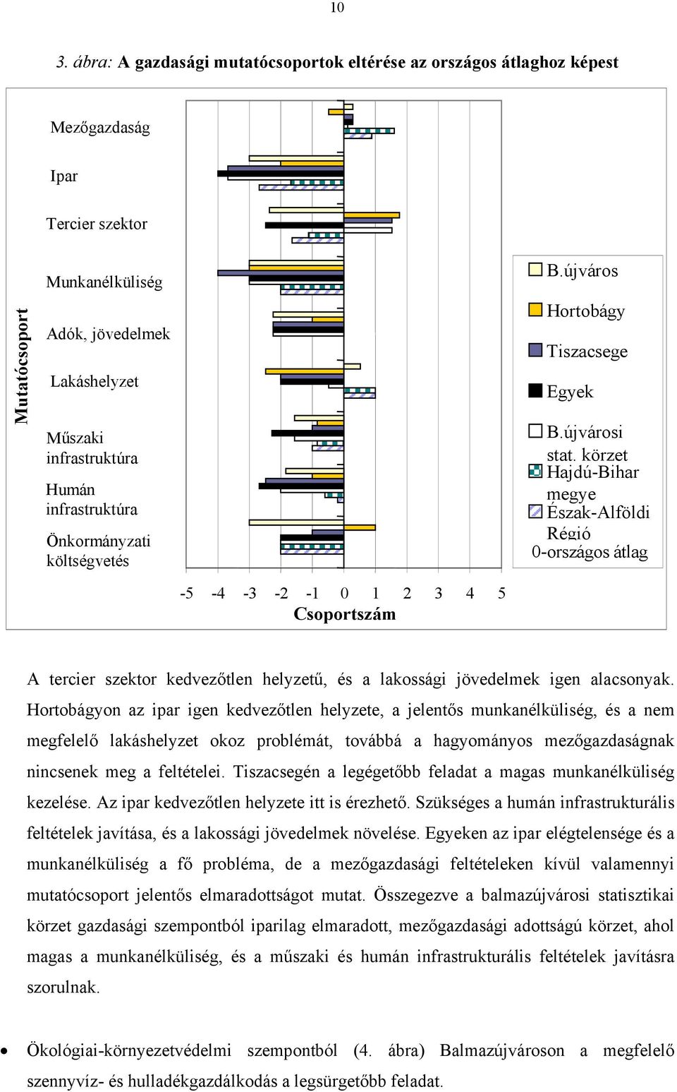 körzet Hajdú-Bihar megye Észak-Alföldi Régió 0-országos átlag -5-4 -3-2 -1 0 1 2 3 4 5 Csoportszám A tercier szektor kedvezőtlen helyzetű, és a lakossági jövedelmek igen alacsonyak.